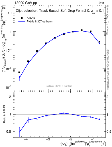 Plot of softdrop.rho in 13000 GeV pp collisions