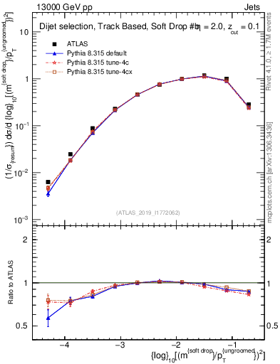 Plot of softdrop.rho in 13000 GeV pp collisions
