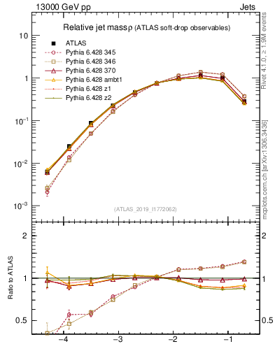 Plot of softdrop.rho in 13000 GeV pp collisions