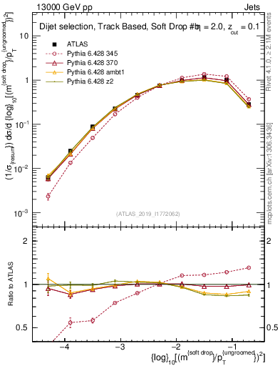 Plot of softdrop.rho in 13000 GeV pp collisions