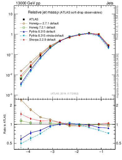 Plot of softdrop.rho in 13000 GeV pp collisions