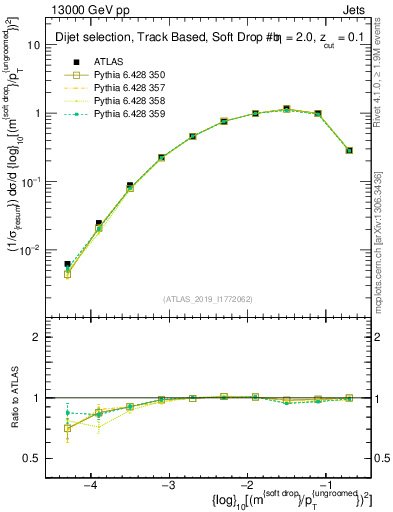 Plot of softdrop.rho in 13000 GeV pp collisions