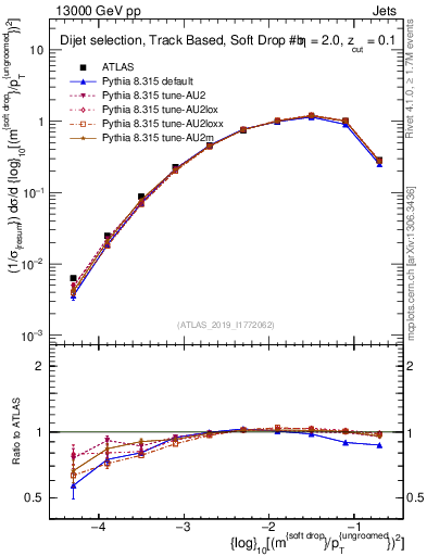 Plot of softdrop.rho in 13000 GeV pp collisions