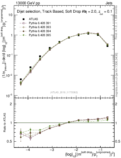 Plot of softdrop.rho in 13000 GeV pp collisions