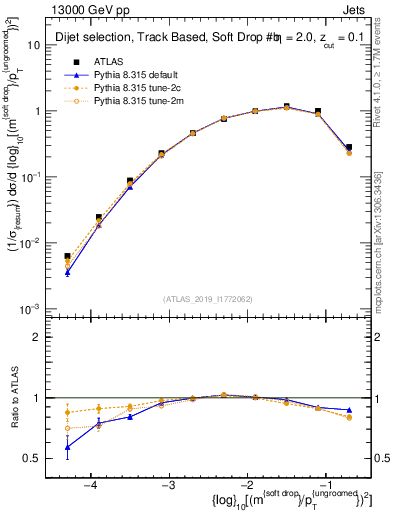 Plot of softdrop.rho in 13000 GeV pp collisions
