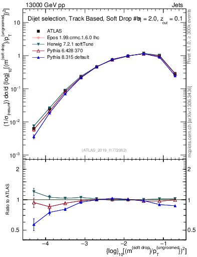 Plot of softdrop.rho in 13000 GeV pp collisions