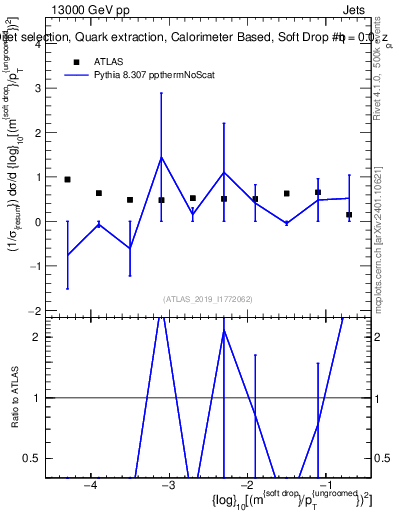 Plot of softdrop.rho in 13000 GeV pp collisions