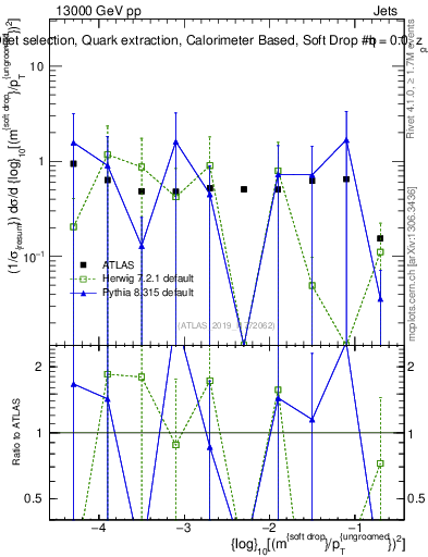 Plot of softdrop.rho in 13000 GeV pp collisions