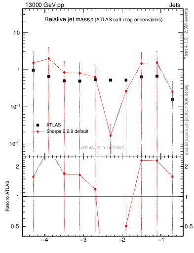 Plot of softdrop.rho in 13000 GeV pp collisions