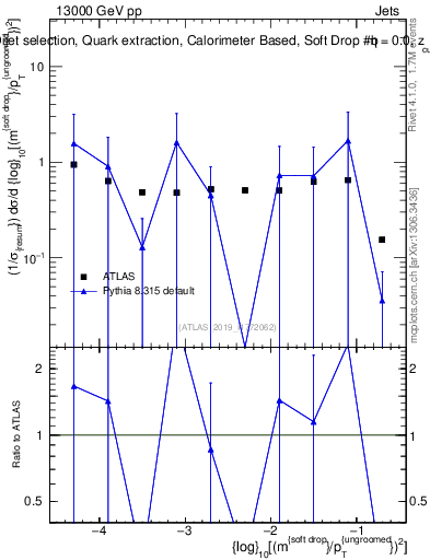 Plot of softdrop.rho in 13000 GeV pp collisions