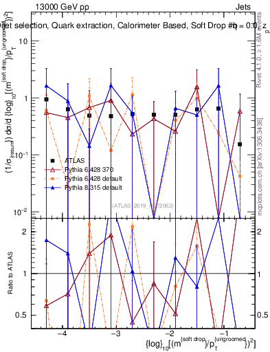 Plot of softdrop.rho in 13000 GeV pp collisions