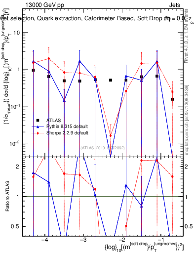 Plot of softdrop.rho in 13000 GeV pp collisions