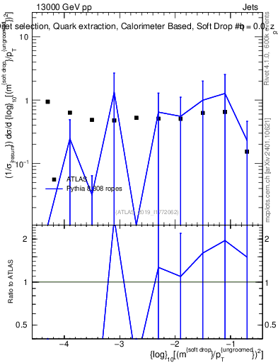 Plot of softdrop.rho in 13000 GeV pp collisions