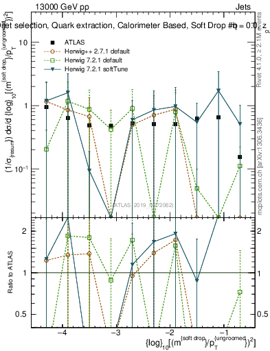 Plot of softdrop.rho in 13000 GeV pp collisions
