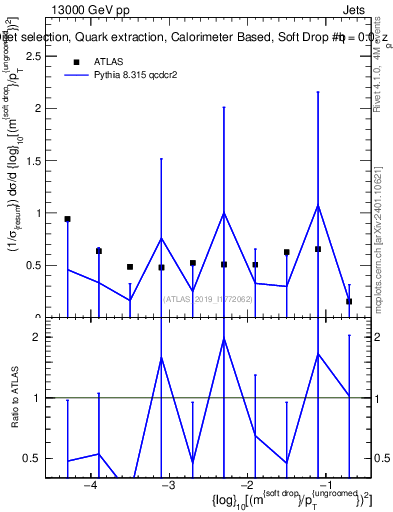 Plot of softdrop.rho in 13000 GeV pp collisions