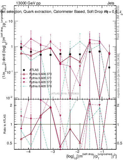 Plot of softdrop.rho in 13000 GeV pp collisions