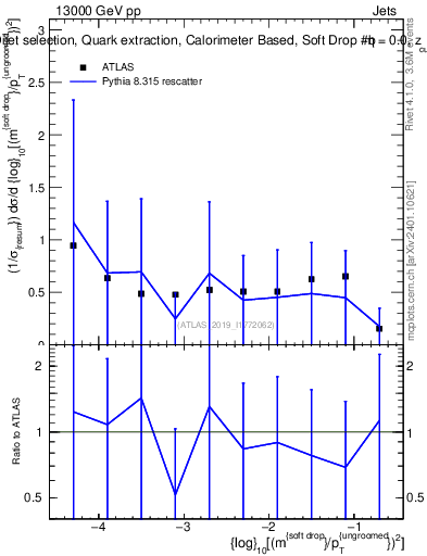 Plot of softdrop.rho in 13000 GeV pp collisions