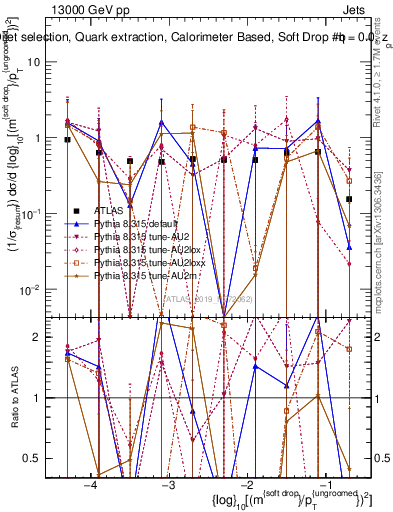 Plot of softdrop.rho in 13000 GeV pp collisions
