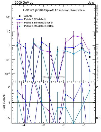 Plot of softdrop.rho in 13000 GeV pp collisions