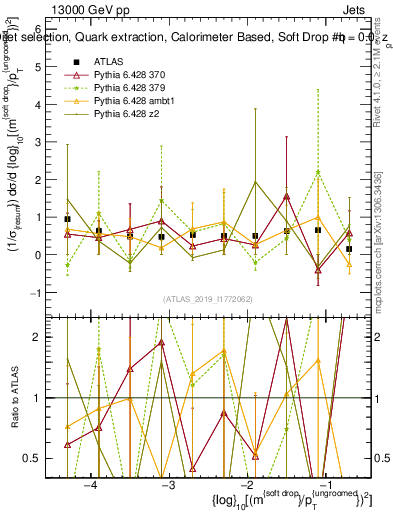 Plot of softdrop.rho in 13000 GeV pp collisions