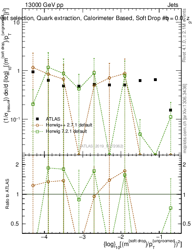 Plot of softdrop.rho in 13000 GeV pp collisions