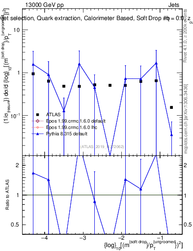 Plot of softdrop.rho in 13000 GeV pp collisions