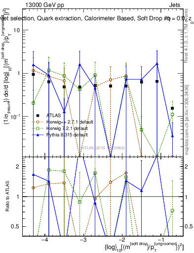 Plot of softdrop.rho in 13000 GeV pp collisions