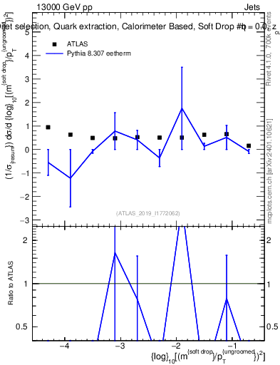 Plot of softdrop.rho in 13000 GeV pp collisions