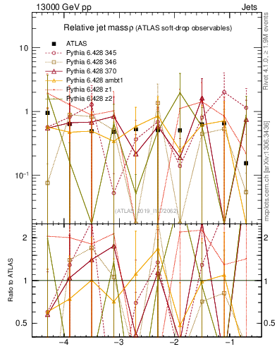 Plot of softdrop.rho in 13000 GeV pp collisions