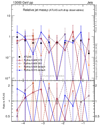 Plot of softdrop.rho in 13000 GeV pp collisions
