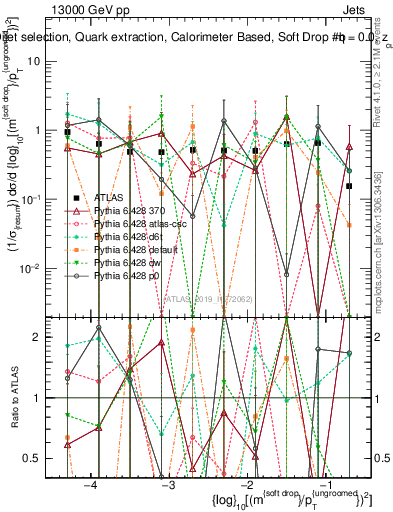 Plot of softdrop.rho in 13000 GeV pp collisions