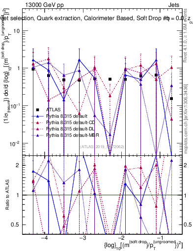 Plot of softdrop.rho in 13000 GeV pp collisions