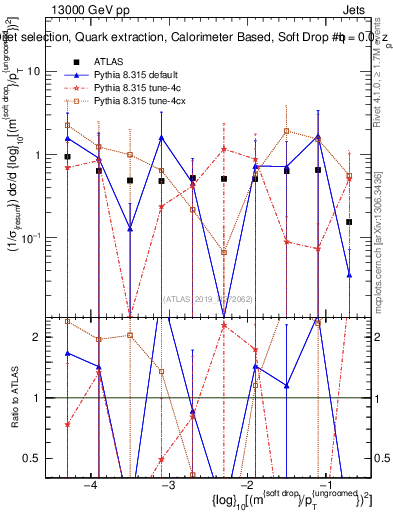 Plot of softdrop.rho in 13000 GeV pp collisions