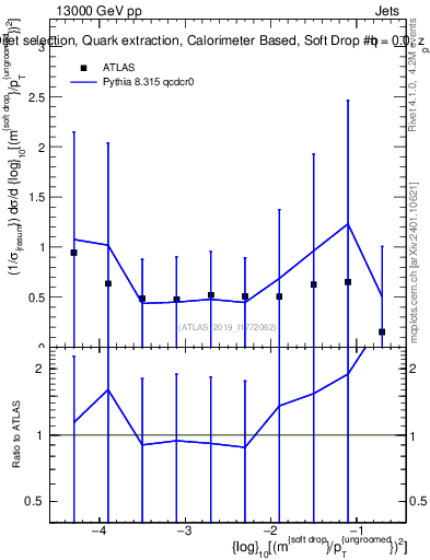 Plot of softdrop.rho in 13000 GeV pp collisions