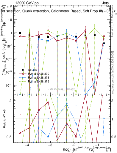 Plot of softdrop.rho in 13000 GeV pp collisions