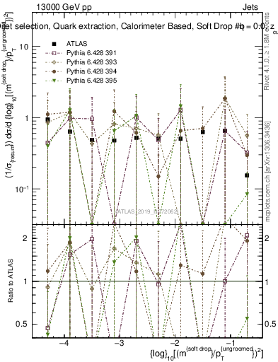 Plot of softdrop.rho in 13000 GeV pp collisions