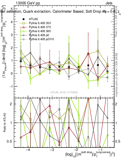Plot of softdrop.rho in 13000 GeV pp collisions