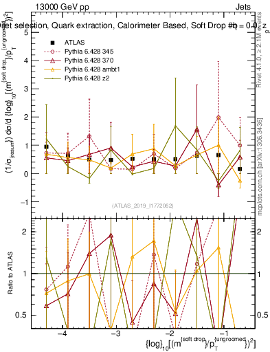 Plot of softdrop.rho in 13000 GeV pp collisions