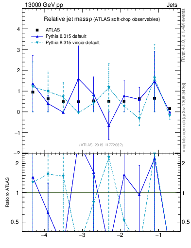Plot of softdrop.rho in 13000 GeV pp collisions