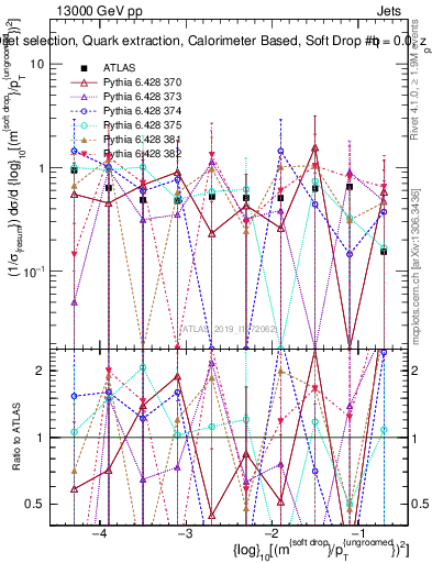 Plot of softdrop.rho in 13000 GeV pp collisions