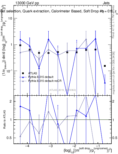 Plot of softdrop.rho in 13000 GeV pp collisions