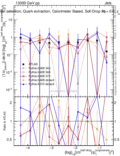 Plot of softdrop.rho in 13000 GeV pp collisions