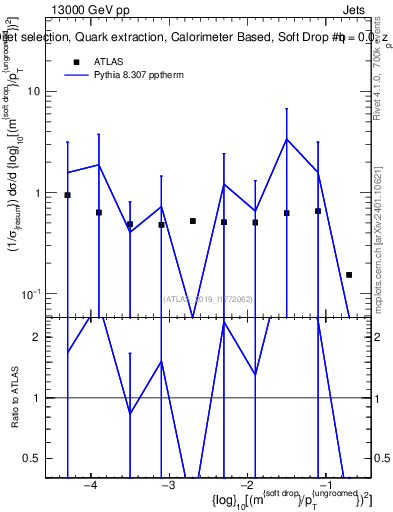 Plot of softdrop.rho in 13000 GeV pp collisions