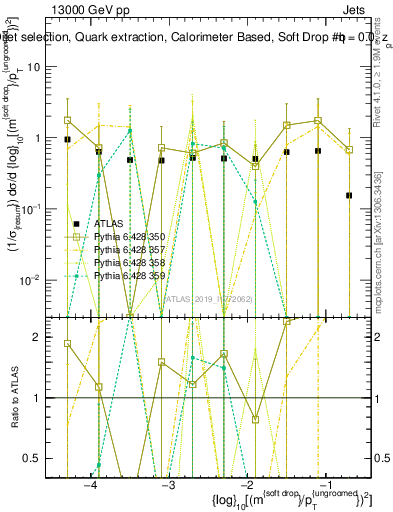 Plot of softdrop.rho in 13000 GeV pp collisions