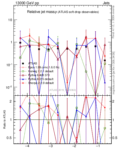 Plot of softdrop.rho in 13000 GeV pp collisions