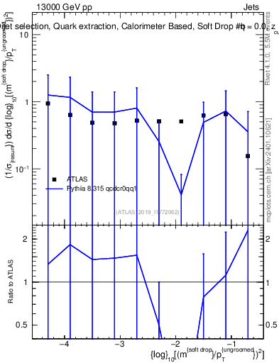 Plot of softdrop.rho in 13000 GeV pp collisions