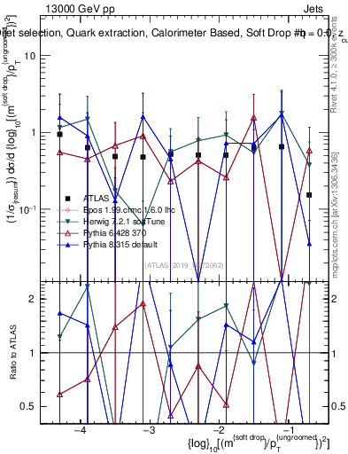 Plot of softdrop.rho in 13000 GeV pp collisions