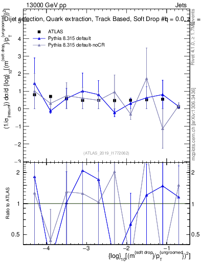 Plot of softdrop.rho in 13000 GeV pp collisions