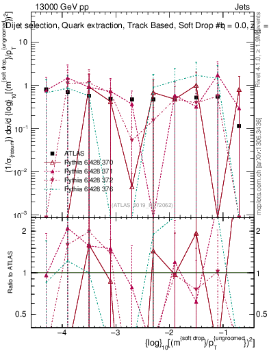 Plot of softdrop.rho in 13000 GeV pp collisions