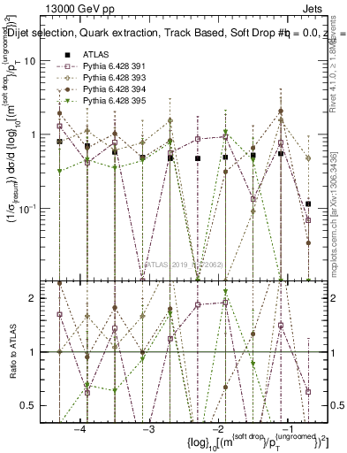 Plot of softdrop.rho in 13000 GeV pp collisions